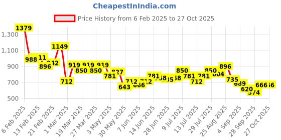 myntra.com Stylecast X Slyck One Shoulder Maxi Dress stylecast x slyck Price History Graph from 6 Feb 2025 to 26 Oct 2025