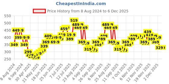myntra.com Stylecast X Slyck One Shoulder Puff Sleeve Top stylecast x slyck Price History Graph from 8 Aug 2024 to 5 Dec 2025