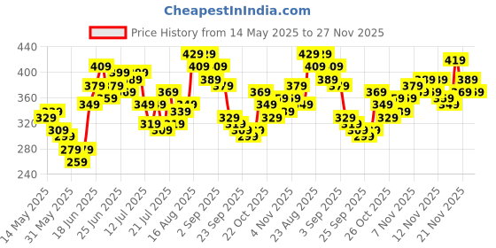 myntra.com Stylecast X Slyck One Shoulder Puff Sleeve Top stylecast x slyck Price History Graph from 14 May 2025 to 27 Nov 2025