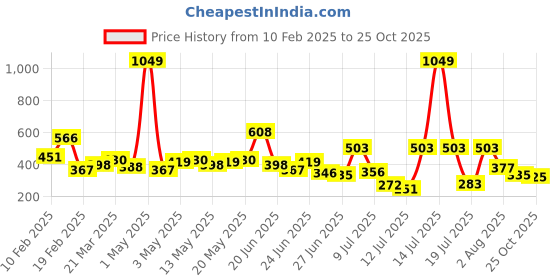 myntra.com Stylecast X Slyck One Shoulder Ruffles Crop Top stylecast x slyck Price History Graph from 10 Feb 2025 to 25 Oct 2025