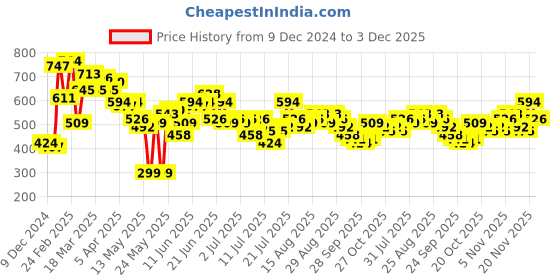 myntra.com Stylecast X Slyck One Shoulder Sheath Midi Dress stylecast x slyck Price History Graph from 9 Dec 2024 to 3 Dec 2025