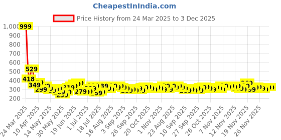 myntra.com Stylecast X Slyck One Shoulder Solid Crop Top stylecast x slyck Price History Graph from 24 Mar 2025 to 2 Dec 2025