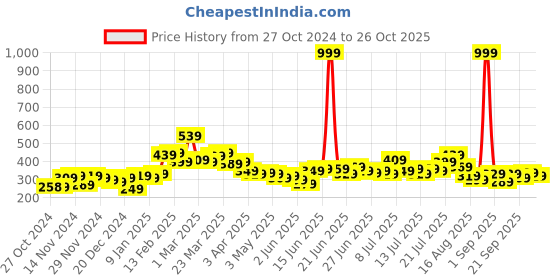 myntra.com Stylecast X Slyck One Shoulder Top stylecast x slyck Price History Graph from 27 Oct 2024 to 24 Oct 2025