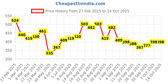 myntra.com Stylecast X Slyck One Shoulder Top stylecast x slyck Price History Graph from 27 Feb 2025 to 13 Oct 2025