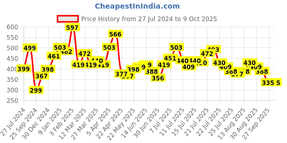 myntra.com Stylecast X Slyck Pattern Round Neck Top stylecast x slyck Price History Graph from 27 Jul 2024 to 9 Oct 2025
