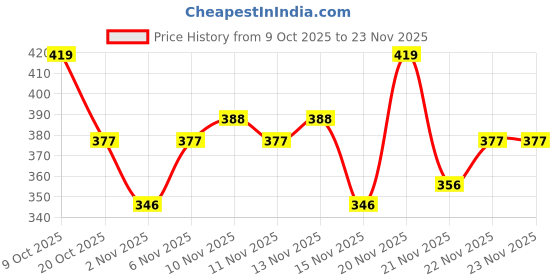 myntra.com Stylecast X Slyck Pencil Mini Skirt stylecast x slyck Price History Graph from 9 Oct 2025 to 23 Nov 2025