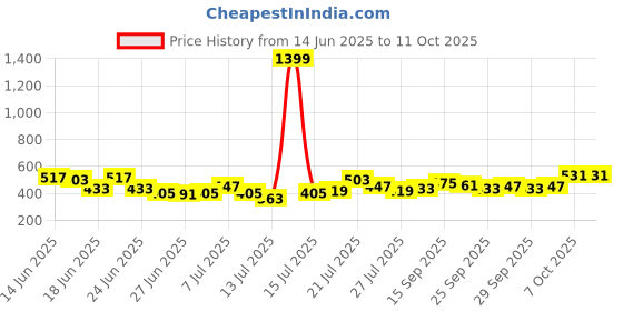 myntra.com Stylecast X Slyck Pink Abstract Mandarin Collar Top stylecast x slyck Price History Graph from 14 Jun 2025 to 11 Oct 2025
