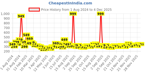 myntra.com Stylecast X Slyck Pink Floral Print Shoulder Straps Smocked Crop Top stylecast x slyck Price History Graph from 1 Aug 2024 to 4 Dec 2025