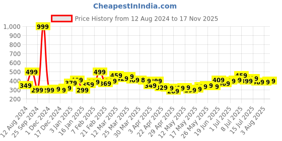 myntra.com Stylecast X Slyck Pink Self Design Scoop Neck Cropped Fitted Top stylecast x slyck Price History Graph from 12 Aug 2024 to 17 Nov 2025