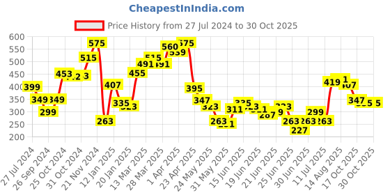 myntra.com Stylecast X Slyck Pink Self Design Shirt Collar Gathered Detail Cropped Fitted Top stylecast x slyck Price History Graph from 27 Jul 2024 to 30 Oct 2025