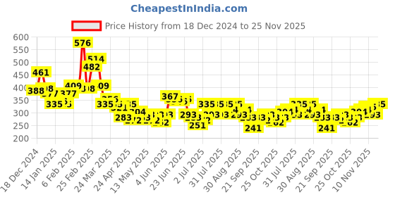 myntra.com Stylecast X Slyck Pink Typography Printed Tank Crop Top stylecast x slyck Price History Graph from 18 Dec 2024 to 25 Nov 2025