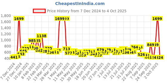 myntra.com Stylecast X Slyck Pleated Flared Mini Skirt stylecast x slyck Price History Graph from 7 Dec 2024 to 4 Oct 2025