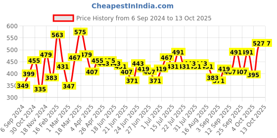 myntra.com Stylecast X Slyck Polka Dot Print Puff Sleeve Blouson Top stylecast x slyck Price History Graph from 6 Sep 2024 to 13 Oct 2025