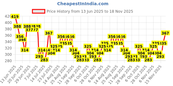 myntra.com Stylecast X Slyck Polka Dot Print Puff Sleeve Cotton Top stylecast x slyck Price History Graph from 13 Jun 2025 to 18 Nov 2025