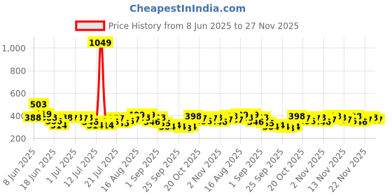 myntra.com Stylecast X Slyck Polka Dot Print Puff Sleeve Cotton Top stylecast x slyck Price History Graph from 8 Jun 2025 to 27 Nov 2025