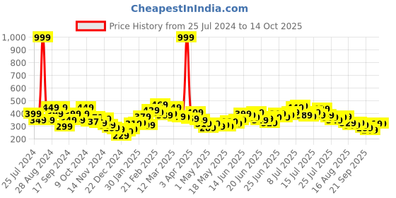 myntra.com Stylecast X Slyck Polka Dot Print Puff Sleeve Regular Top stylecast x slyck Price History Graph from 25 Jul 2024 to 14 Oct 2025