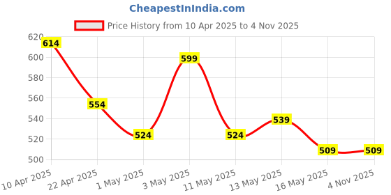 myntra.com Stylecast X Slyck Polka Dot Print Top stylecast x slyck Price History Graph from 10 Apr 2025 to 31 Oct 2025