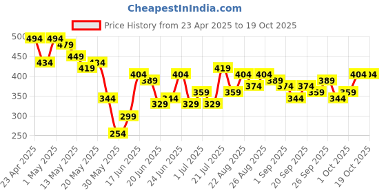 myntra.com Stylecast X Slyck Polka Dot Print Top stylecast x slyck Price History Graph from 23 Apr 2025 to 18 Oct 2025