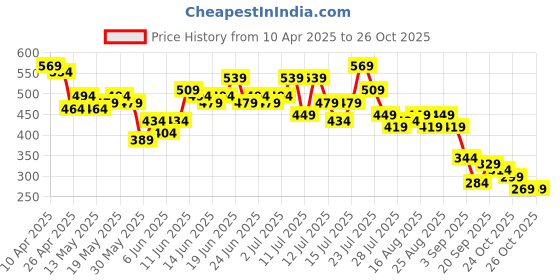 myntra.com Stylecast X Slyck Polka Dot Print Top stylecast x slyck Price History Graph from 10 Apr 2025 to 25 Oct 2025
