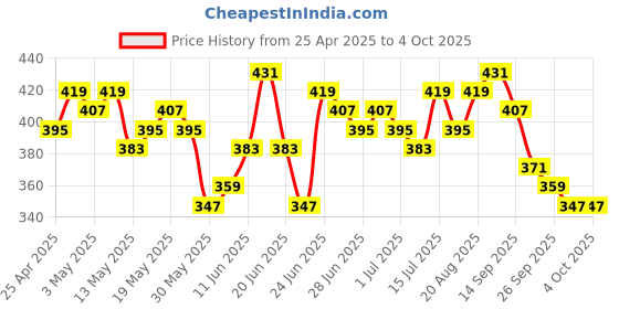 myntra.com Stylecast X Slyck Polka Dot Print Top stylecast x slyck Price History Graph from 25 Apr 2025 to 4 Oct 2025