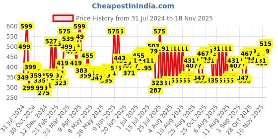 myntra.com Stylecast X Slyck Polka Dot Printed Puff Sleeve Top stylecast x slyck Price History Graph from 31 Jul 2024 to 18 Nov 2025