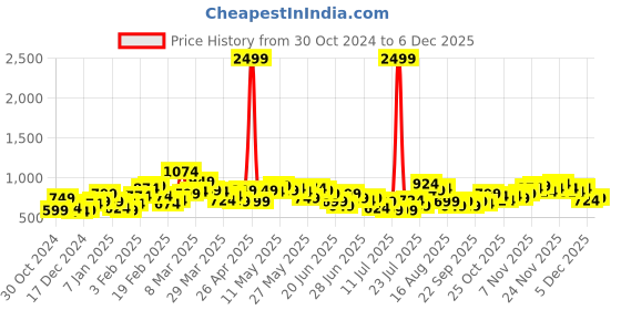 myntra.com Stylecast X Slyck Polka Dot Printed Sleeveless Maxi Dress stylecast x slyck Price History Graph from 30 Oct 2024 to 5 Dec 2025