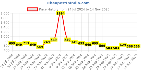myntra.com Stylecast X Slyck Polka Dots Printed Square Neck Puff Sleeve A-Line Dress stylecast x slyck Price History Graph from 24 Jul 2024 to 14 Nov 2025
