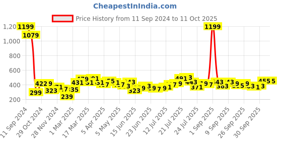 myntra.com Stylecast X Slyck Print Blouson Top stylecast x slyck Price History Graph from 11 Sep 2024 to 11 Oct 2025