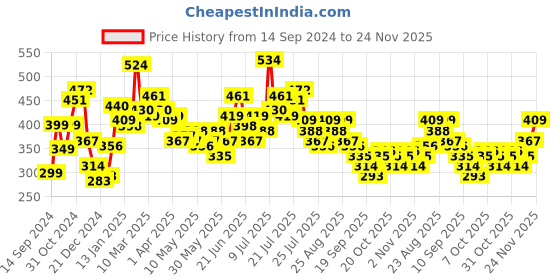 myntra.com Stylecast X Slyck Print Cotton Bralette Crop Top stylecast x slyck Price History Graph from 14 Sep 2024 to 24 Nov 2025