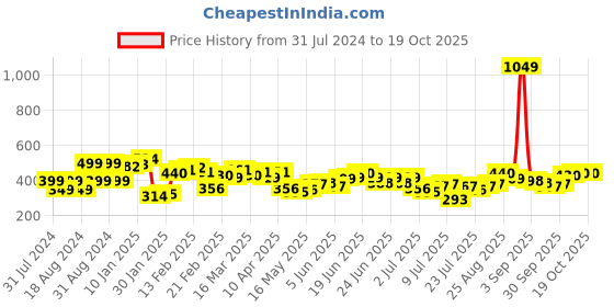 myntra.com Stylecast X Slyck Print Cotton Crop Top stylecast x slyck Price History Graph from 31 Jul 2024 to 17 Oct 2025