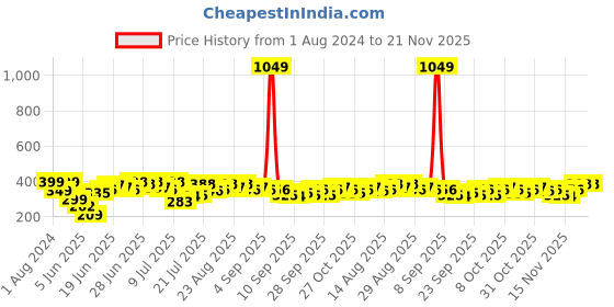 myntra.com Stylecast X Slyck Print Cotton Crop Top stylecast x slyck Price History Graph from 1 Aug 2024 to 21 Nov 2025