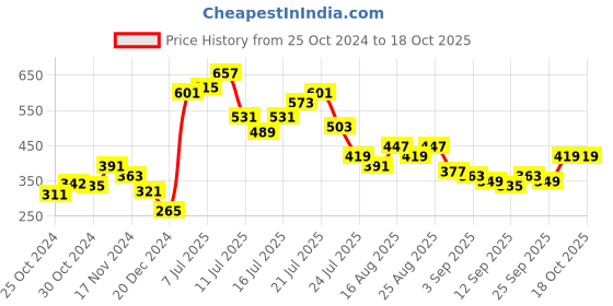 myntra.com Stylecast X Slyck Print Cotton Crop Top stylecast x slyck Price History Graph from 25 Oct 2024 to 17 Oct 2025