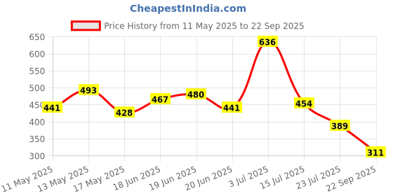 myntra.com Stylecast X Slyck Print Cotton Crop Top stylecast x slyck Price History Graph from 11 May 2025 to 22 Sep 2025