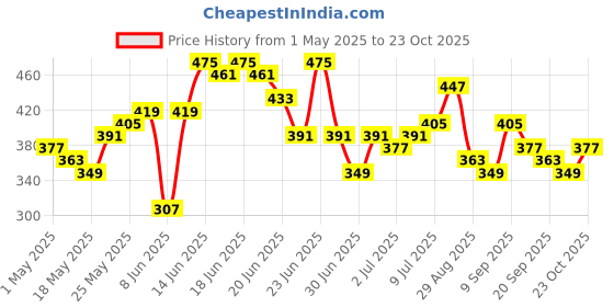 myntra.com Stylecast X Slyck Print Cotton Crop Top stylecast x slyck Price History Graph from 1 May 2025 to 23 Oct 2025