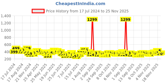 myntra.com Stylecast X Slyck Print Cotton Top stylecast x slyck Price History Graph from 17 Jul 2024 to 25 Nov 2025