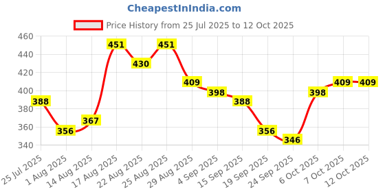 myntra.com Stylecast X Slyck Print Crop Top stylecast x slyck Price History Graph from 25 Jul 2025 to 10 Oct 2025