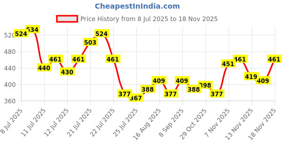 myntra.com Stylecast X Slyck Print Extended Sleeves Cotton Crop Top stylecast x slyck Price History Graph from 8 Jul 2025 to 16 Nov 2025
