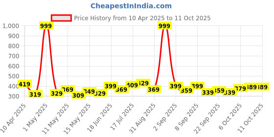 myntra.com Stylecast X Slyck Print Extended Sleeves Top stylecast x slyck Price History Graph from 10 Apr 2025 to 11 Oct 2025
