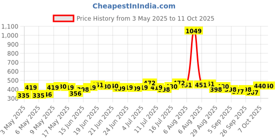 myntra.com Stylecast X Slyck Print Extended Sleeves Top stylecast x slyck Price History Graph from 3 May 2025 to 10 Oct 2025