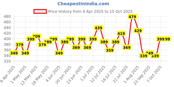 myntra.com Stylecast X Slyck Print Peplum Top stylecast x slyck Price History Graph from 6 Apr 2025 to 15 Oct 2025