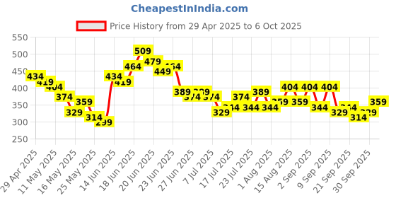myntra.com Stylecast X Slyck Print Puff Sleeve Crop Top stylecast x slyck Price History Graph from 29 Apr 2025 to 6 Oct 2025