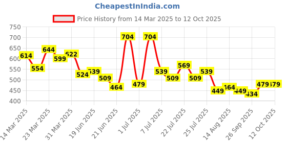 myntra.com Stylecast X Slyck Print Puff Sleeve Ruffles Top stylecast x slyck Price History Graph from 14 Mar 2025 to 12 Oct 2025