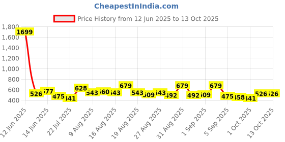 myntra.com Stylecast X Slyck Print Puff Sleeve Top stylecast x slyck Price History Graph from 12 Jun 2025 to 13 Oct 2025