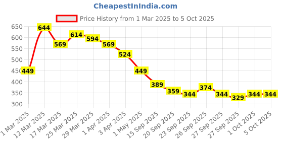 myntra.com Stylecast X Slyck Print Roll-Up Sleeves Top stylecast x slyck Price History Graph from 1 Mar 2025 to 5 Oct 2025