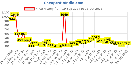 myntra.com Stylecast X Slyck Print Tank Top stylecast x slyck Price History Graph from 19 Sep 2024 to 25 Oct 2025