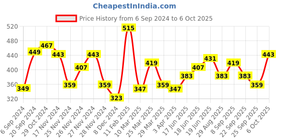 myntra.com Stylecast X Slyck Print Top stylecast x slyck Price History Graph from 6 Sep 2024 to 5 Oct 2025