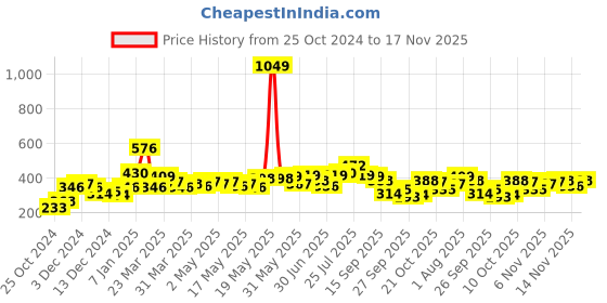 myntra.com Stylecast X Slyck Print Top stylecast x slyck Price History Graph from 25 Oct 2024 to 17 Nov 2025