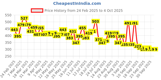 myntra.com Stylecast X Slyck Print Top stylecast x slyck Price History Graph from 24 Feb 2025 to 4 Oct 2025