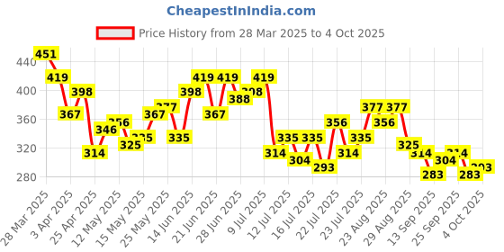 myntra.com Stylecast X Slyck Print Top stylecast x slyck Price History Graph from 28 Mar 2025 to 4 Oct 2025