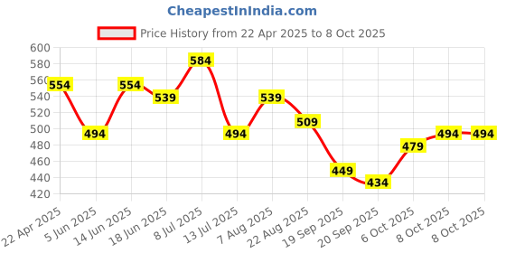 myntra.com Stylecast X Slyck Print Top stylecast x slyck Price History Graph from 22 Apr 2025 to 8 Oct 2025